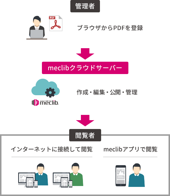 管理者：ブラウザからPDFを登録 meclibクラウドサーバー：作成・編集・公開・管理 閲覧者：インターネットに接続して閲覧・meclibアプリで閲覧