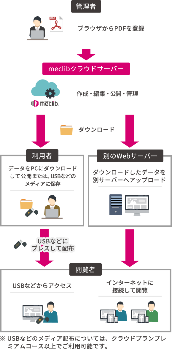 管理者：ブラウザからPDFを登録 meclibクラウドサーバー：作成・編集・公開・管理 別のwebサーバー：ダウンロードしたデータを別サーバーへアップロード 利用者：データをPCにダウンロードして公開または、USBなどのメディアに保存 閲覧者：インターネットに接続して閲覧 USBなどからアクセス