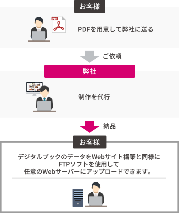 管理者：ブラウザからPDFを登録 meclibクラウドサーバー：作成・編集・公開・管理 閲覧者：インターネットに接続して閲覧・meclibアプリで閲覧