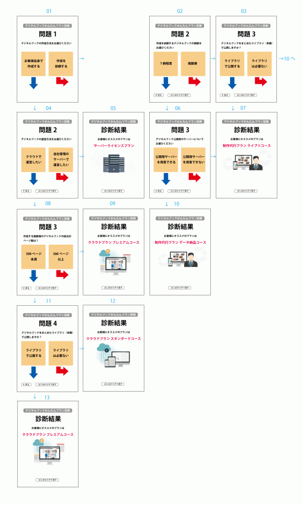 Yesnoチャートをデジタルブックの機能で作る方法｜デジタルブック作成システムmeclibメクリブ 8064